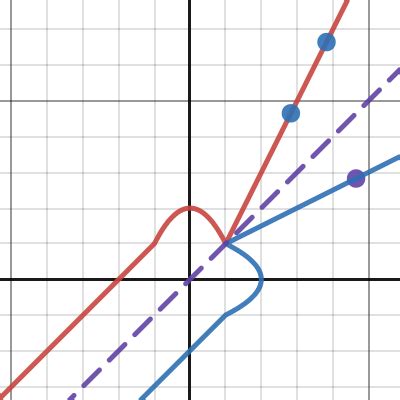 Image result for Desmos Artworks Using Inverse Functions