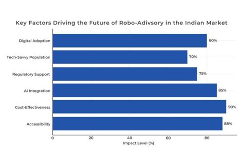 Robo Advisory: Revolutionizing Investments in India