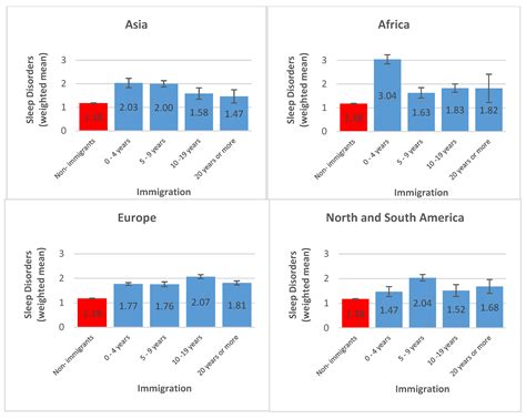 Differences in Insomnia Symptoms between Immigrants and Non-Immigrants ...