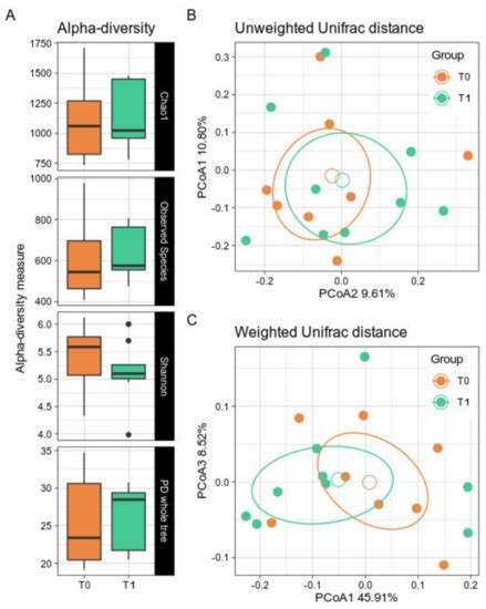 Glycomacropeptide Safety and Its Effect on Gut Microbiota in Patients ...