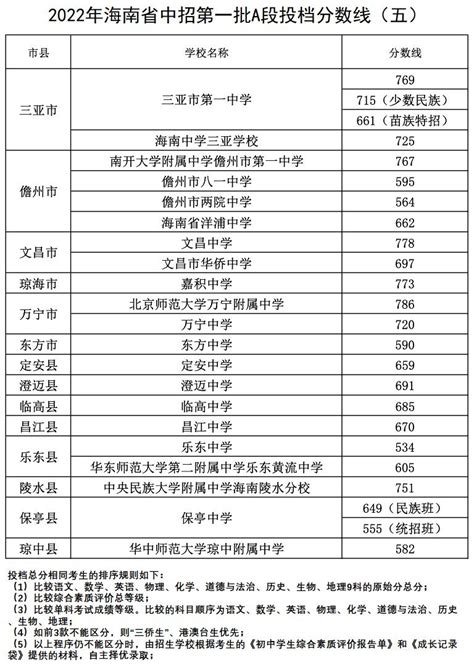 2022年重庆荣昌区荣中中考分数线 - 学习计划 - 网校一点通