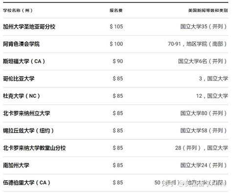 美国留学：申请费最高的大学榜单！ - 知乎