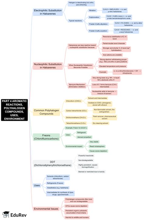 Mind Map: Haloalkanes and Haloarenes - Subject-Wise Mind Maps for NEET ...