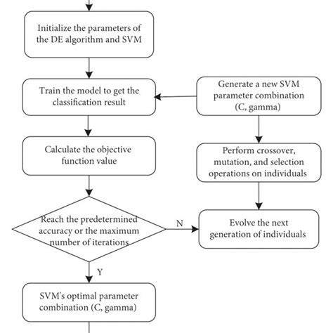 Image result for SVM Algorithm Flow Chart