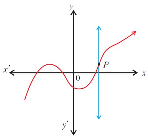 Image result for Identifying Functions Graph
