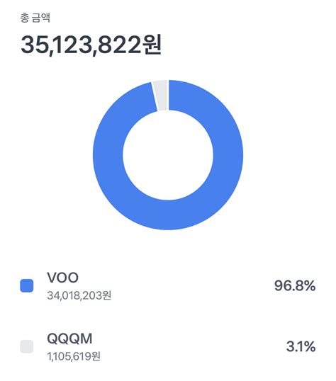 연말에 1300 정도 들어오는데 VOO vs QQQM - 주식 - 에펨코리아