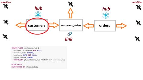Image result for Data Vault Data Model with Historical Data