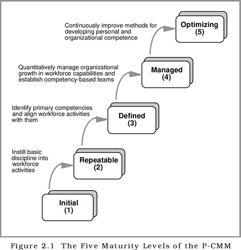 Capability Maturity Model 的图像结果