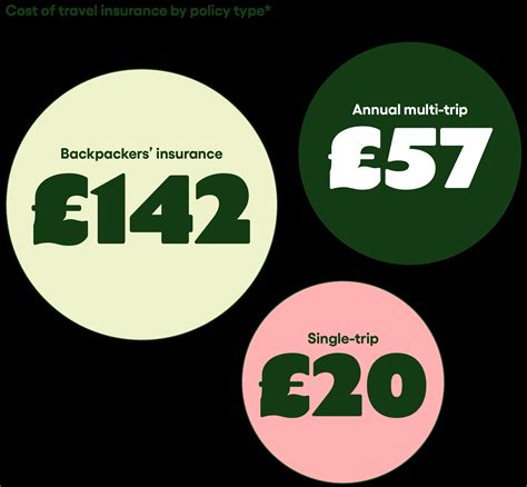 How much does travel insurance cost? | GoCompare