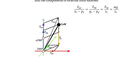 Inverted Pendulum Model 的图像结果