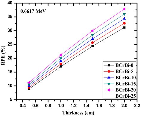 Fabrication of Lead Free Borate Glasses Modified by Bismuth Oxide for ...
