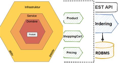 Image result for Simple Micro Service Example