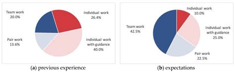 Implementation of Agile Methodologies in an Engineering Course