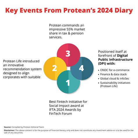 All Developments in Protean in 2024