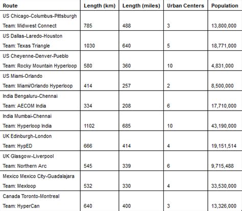Image result for Hyperloop Global Train Map