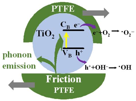 PTFE-Enhanced Tribocatalytic Degradation of High-Concentration (100–500 ...