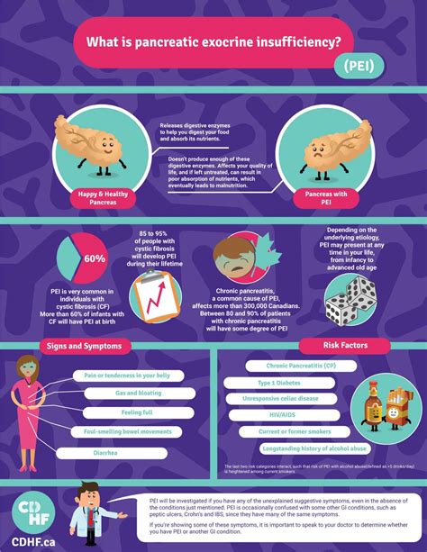 What is Pancreatic Exocrine Insufficiency (PEI)? Infographic - Canadian ...