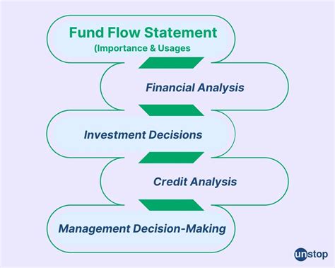 What Is A Fund Flow Statement? Definition, Usages And Format // Unstop