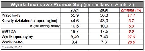 Promax plus 11 proc. przychodów - TELKO.in