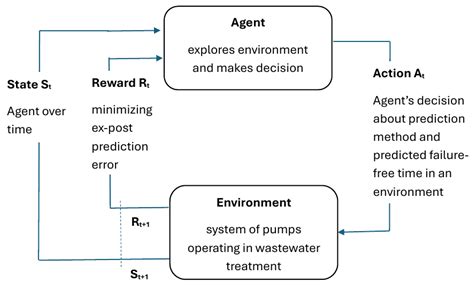 Human and Machine Reliability Estimation in Discrete Simulations and ...