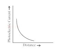 A point source causing photoelectric emission from a metallic plate is ...