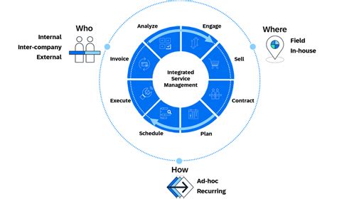 SAP Customer Service Module 的图像结果