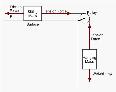 Pulley System Physics 的图像结果