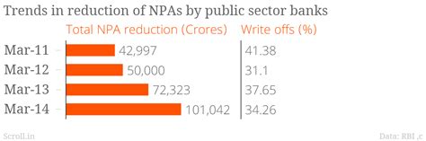 Four charts show how the bad loan problem of Indian banks is much ...