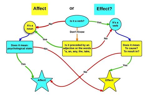 Define Effect vs. Affect: Grammar Guide - Owlcation