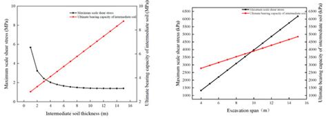 Relationship between the Intermediate Soil State and Settlement Control ...