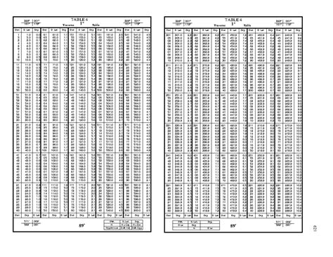 Table 4 - Traverse Tables for Distances and Latitude Measurements - Studocu
