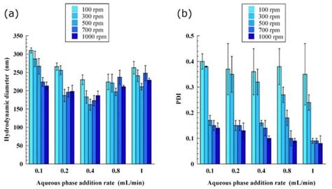 Water-in-Oil Nano-Emulsions Prepared by Spontaneous Emulsification: New ...