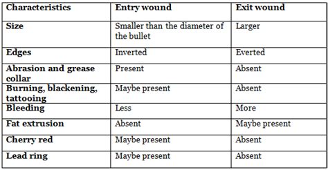 Firearm Entry vs Exit wound - Medical Science Optional Notes for UPSC ...
