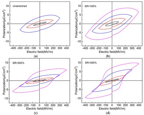 Effect of Stretching on Crystalline Structure, Ferroelectric and ...