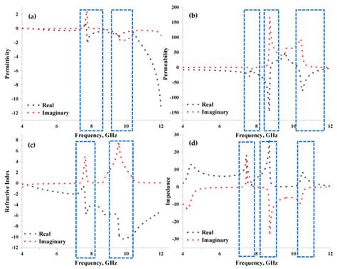 Compact Multi-Layered Symmetric Metamaterial Design Structure for ...