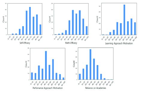 Distribution 2 Practice Test 的图像结果