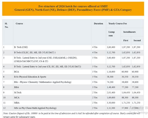 SMU Sikkim MBA : Fees 2026, Course Duration, Dates, Eligibility