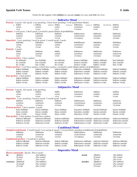 Spanish Verb Conjugation Chart Pdf