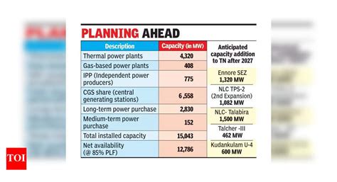 TN set to ink power deals with private players for five years to tide ...