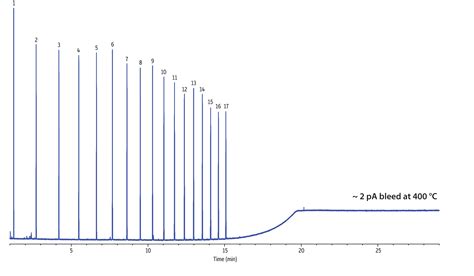 Restek - Chromatograms