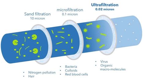 Blog Details - What is Ultrafiltration? & How it Works?