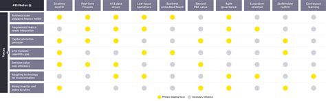 Finance transformation strategy for CFOs | EY - India