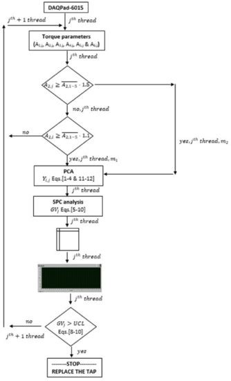 Oversizing Thread Diagnosis in Tapping Operation