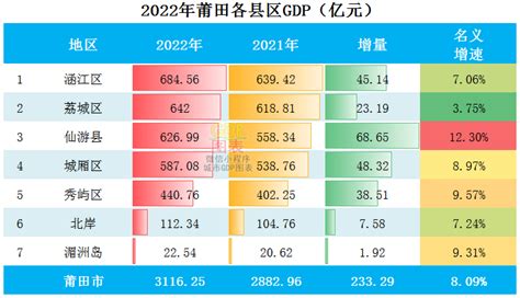 2022年莆田各县区GDP排行榜 涵江排名第一 荔城排名第二 - 知乎