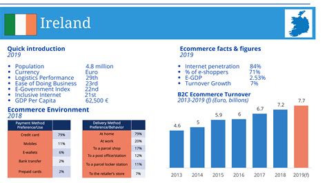 Ireland - Ecommerce Europe