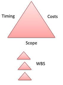 Image result for How to Create a Main Task in MS Project