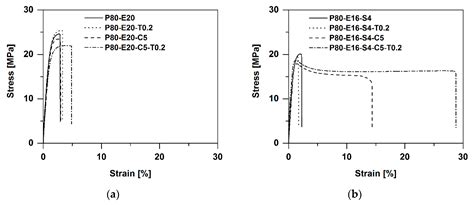 Compatibilization of Poly(Lactic Acid) (PLA) and Bio-Based Ethylene ...