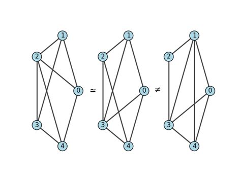 Graph Isomorphism Applications 的图像结果
