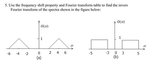 Image result for Frequency Shift Graph Example Fourier Transform