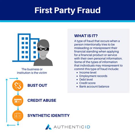 What is First Party Fraud? | AuthenticID